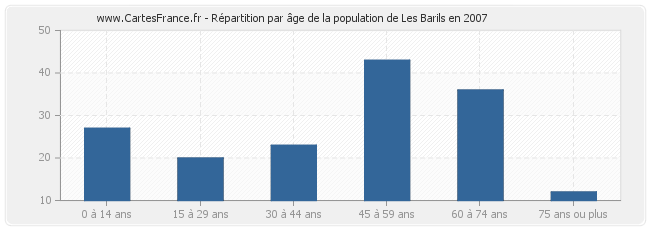 Répartition par âge de la population de Les Barils en 2007